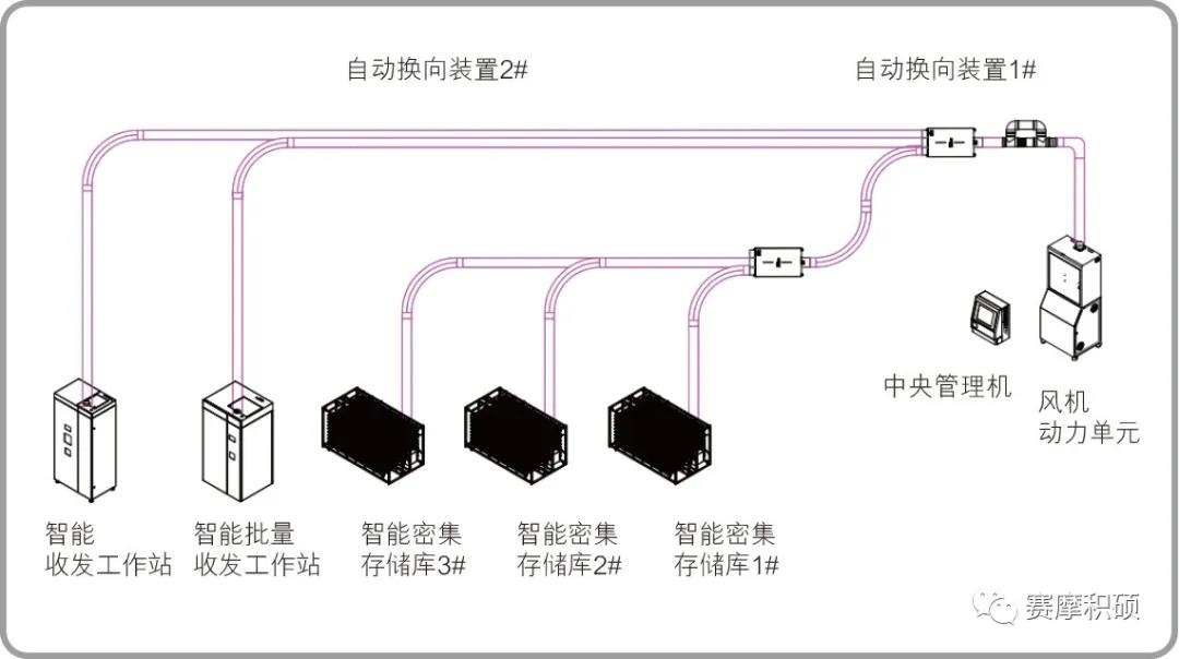 自動換向裝置