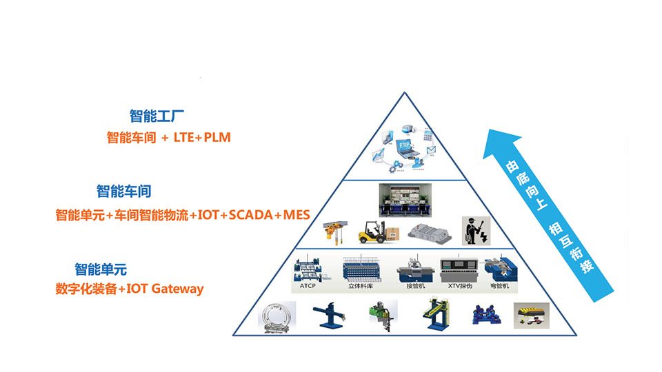 智能工廠