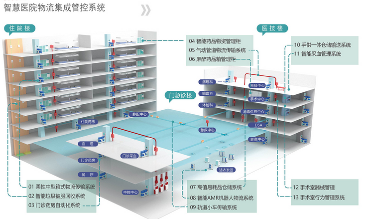 智慧醫(yī)院物流