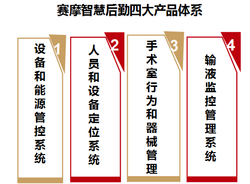 智慧醫(yī)院后勤