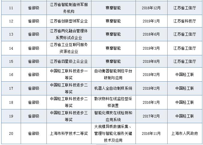 省部級(jí)獎(jiǎng)勵(lì)和榮譽(yù)